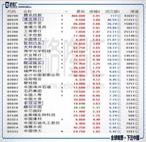 港股復(fù)盤：恒指再升600點 騰訊反彈搶先跑