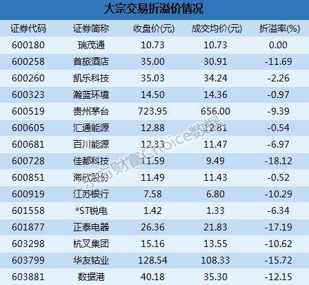 沪市大宗解读：百川能源2.37亿成交  佳都科技18.12%折价成交