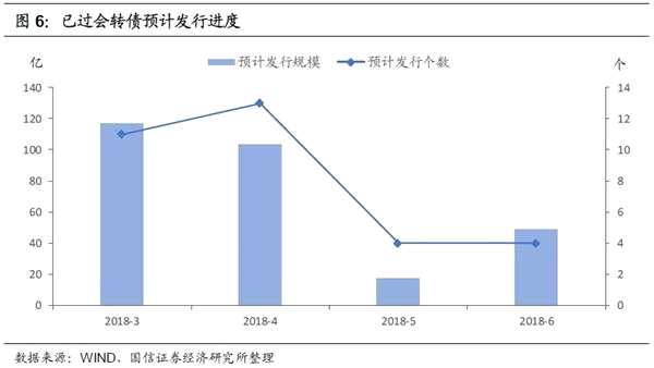 转债周报：供给再放开是否会造成估值二次冲击？