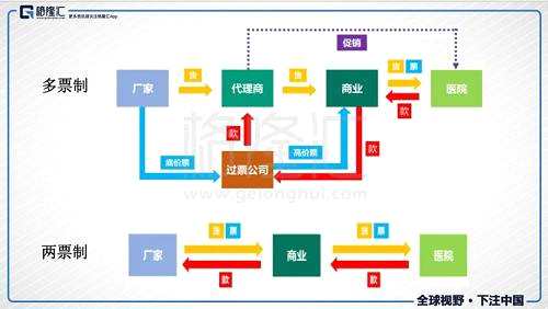 “兩票制”全面鋪開：醫(yī)藥流通行業(yè)的愛與痛