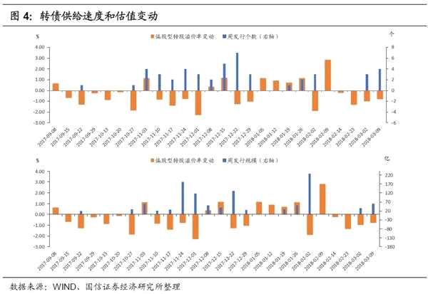 转债周报：供给再放开是否会造成估值二次冲击？