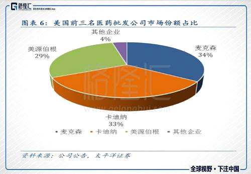 美國的集中度，國內(nèi)短期內(nèi)是達不到的，因為前10的除了幾個全國性的大哥，剩下的都是地方豪強（地方國資委），用市場行為就別想著并購過來了...唯一的路徑是通過市場競爭把它打下去，但國情是有地方保護主義，So，你懂得，快不了...上藥下血本5.57億美元承債并購的康德樂應(yīng)該是前10中唯一的標的，外資能撐到現(xiàn)在算不容易了，再不賣也賣不出去了...為了沖老二，精明的上海boy也沖動了一把，國企對規(guī)模的愛真的很深沉...