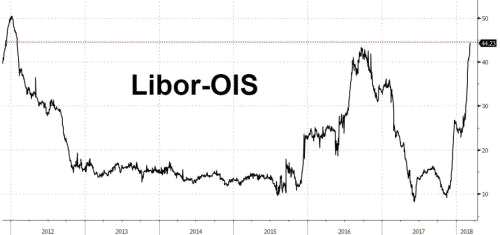 美元融资危机迫在眉睫：Libor-OIS利差创2012年以来最高！