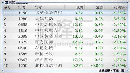 今日港股通標的中跌幅前五的個股是東英金融投資(01140.HK)、天鴿互動(01980.HK)、中國高速傳動(00658.HK)、中廣核電力(01816.HK)、中國黃金國際(02099.HK)。