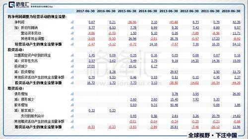 除非業(yè)務(wù)能有改善，失血的主營是可以慢慢燒掉公司的現(xiàn)金的。對于一個已經(jīng)沒落這么多年，當(dāng)中也請了ZARA的人干了五年了，仍然沒有起色的品牌，個人不大相信它會突然轉(zhuǎn)運了。所以，它的業(yè)績繼續(xù)經(jīng)營下去，只會繼續(xù)燒掉股東的財富。