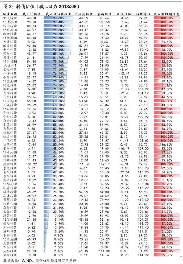 转债周报：供给再放开是否会造成估值二次冲击？