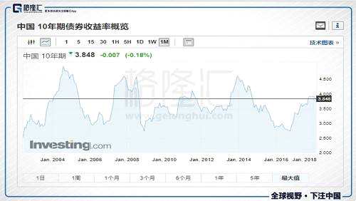 還是國控，講道理，商業(yè)公司是個苦逼的業(yè)務(wù)，行業(yè)中的標桿，做得最好的國控，賺的也就那么一丟丟跑腿錢，回看上市以來的趨勢，銷售費用基本穩(wěn)定在2.4%左右，管理費用從上市的2.14%持續(xù)下降到1.28%，財務(wù)費用波動比較大（08-11年是上市融資降杠桿后的短暫異常），自2012年開始，資產(chǎn)負債率穩(wěn)定在70%以上波動，財務(wù)成本占比在2014年大放水短暫下行兩年后（參照10年期國債數(shù)據(jù)走勢），2017年的占比又開始往上走了...