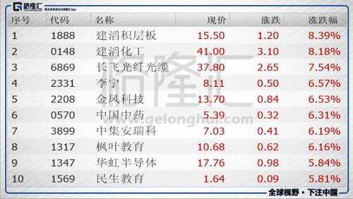 今日港股通標的中漲幅前五的個股是建滔積層板(01888.HK)、建滔化工(00148.HK)、長飛光纖光纜(06869.HK)、李寧(02331.HK)、金風科技(02208.HK)；