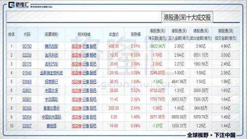 今日港股通（深）前十大成交個股是騰訊控股、金風科技、吉利汽車、金斯瑞生物科技、招商銀行、中國太保、中芯國際、香港交易所、中國軟件國際、碧桂園。其中凈流入最多的個股是吉利汽車，凈流入2.08億港元；凈流出最多的個股是碧桂園，凈流出1.07億港元。今日港股通資金買入吉利3.5億港元，創(chuàng)港股通開通以來新高。