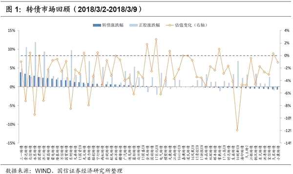 转债周报：供给再放开是否会造成估值二次冲击？