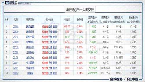 今日港股通（滬）前十大成交個股是騰訊控股、建設(shè)銀行、融創(chuàng)中國、招商銀行、中國平安、工商銀行、吉利汽車、中芯國際、中國太保、碧桂園。其中凈流入最多的個股是中國平安，凈流入1.71億港元；凈流出最多的個股是騰訊控股，凈流出1.96億港元。
