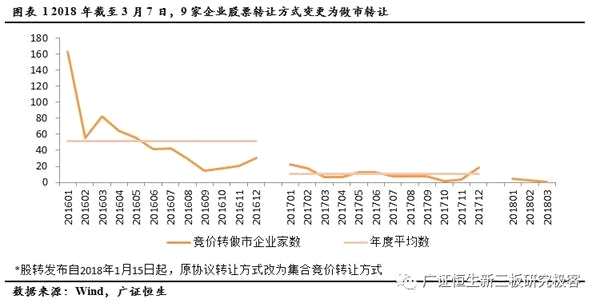 139家企業(yè)轉(zhuǎn)做市 小規(guī)模高成長新三板企業(yè)可考慮做市轉(zhuǎn)讓