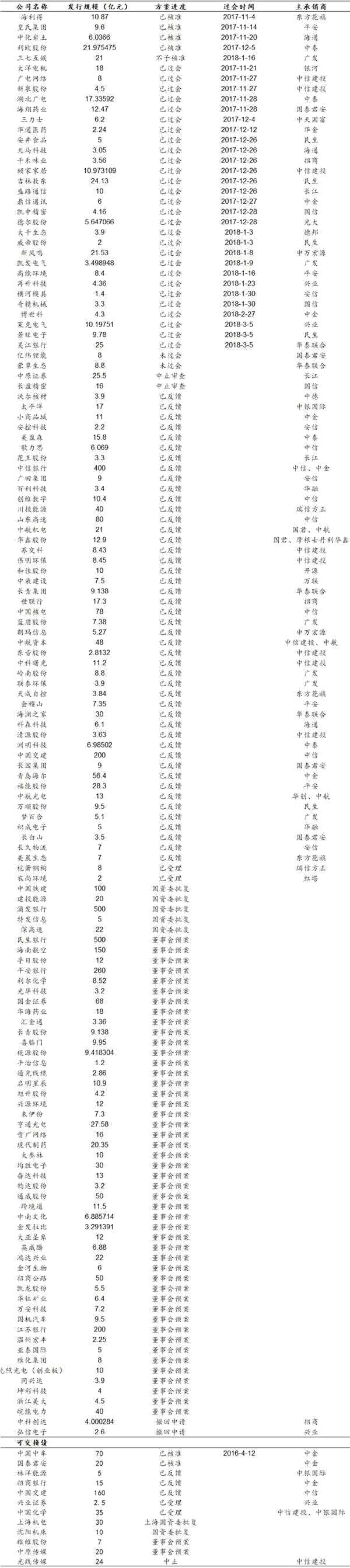 转债周报：供给再放开是否会造成估值二次冲击？