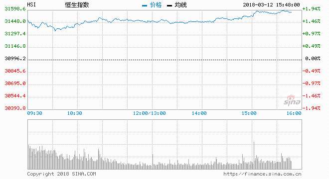 港股飆曾近六百點，惟萬成金屬（08291）重挫38%，報1.4元，跌穿十天（約2.133元）、20天（約1.742元）、50天（約1.521元）、百天線（約1.927元），成交約713萬股，主動沽盤64%，涉資1166萬元，暫為表現(xiàn)最差個股。