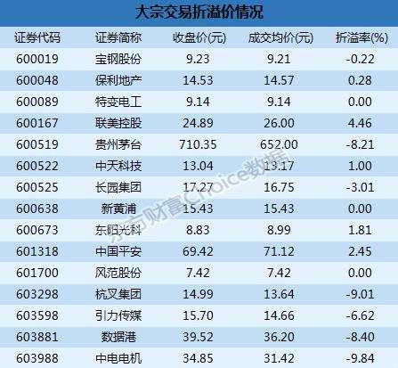 沪市大宗解读：长园集团1.68亿成交  中电电机9.84%折价成交