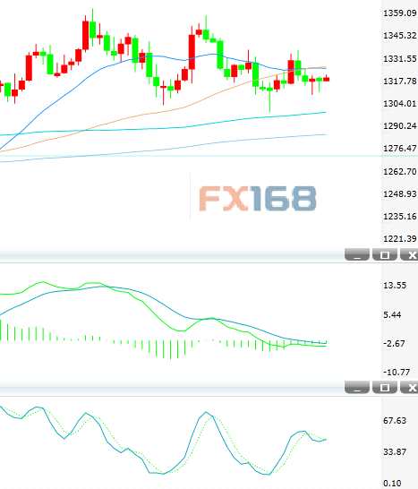 3月13日黃金投資晨報:短期風險中性偏下 跌破1313恐再探1300