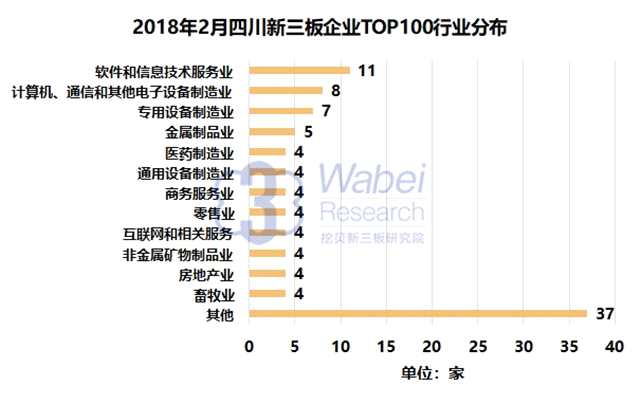 报告 | 2018年2月四川新三板企业市值TOP100