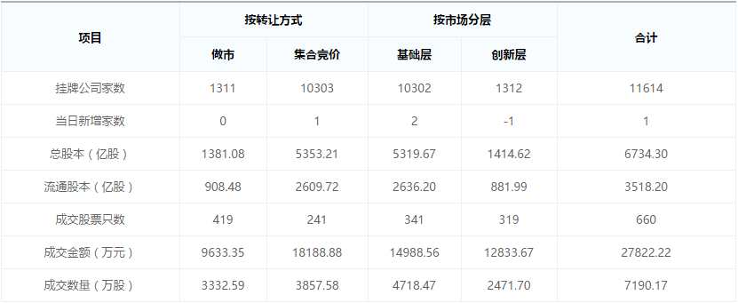 【新三板早報】3月13日新掛牌企業(yè)1家 上市公司隆平高科擬14億元收購聯(lián)創(chuàng)種業(yè)90%股權(quán)