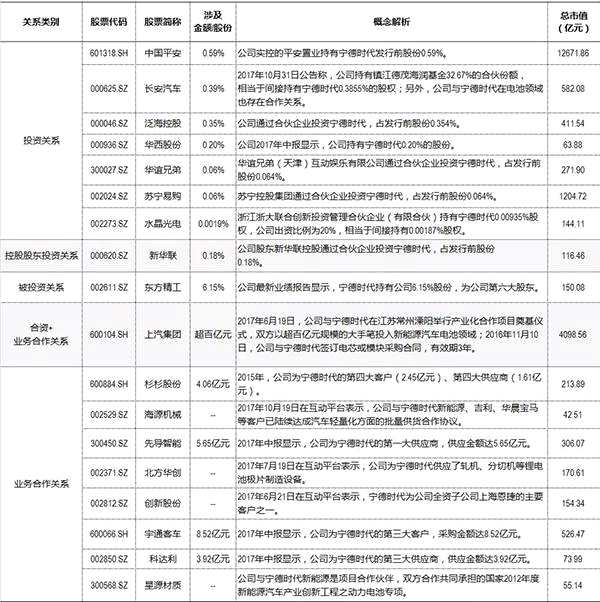 宁德时代IPO概念股全梳理：谁真投了 谁撇清了干系