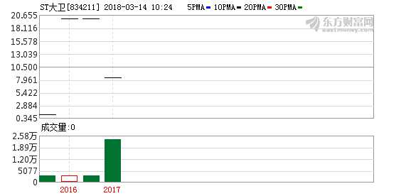 ST大衛(wèi)募資1億元 用于補充公司流動資金等 K圖 834211_60