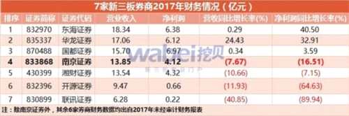 7家新三板券商2017年财务情况(亿元)((wabei.cn配图))