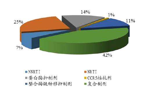 拿中国艾滋病市场未来，2017年上半年，替诺福韦和拉米夫定是绝对的主角，两者份额占比相加达95%。根据《国家免费艾滋病抗病毒药物治疗手册》，国内的一线治疗方案是：TDF+3TC+EFV(替诺福韦/拉米夫定/依非韦伦，图中黄色框)或AZT+3TC+NVP(齐多夫定/拉米夫定/奈韦拉平，图中红色框)，且以前者为主;而复方洛匹那韦/利托那韦是二线治疗的新增药物。就样本医院市场表现而言，可能临床应用较多的还是替诺福韦/拉米夫定的二联复方，且相较于2016年，替诺福韦的占比显着提高。