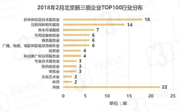 2018年2月北京企业TOP100行业分布(挖贝新三板研究院制图)