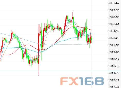 美通脹現(xiàn)升溫跡象市場(chǎng)反應(yīng)平淡 黃金下挫持續(xù)盤(pán)整中