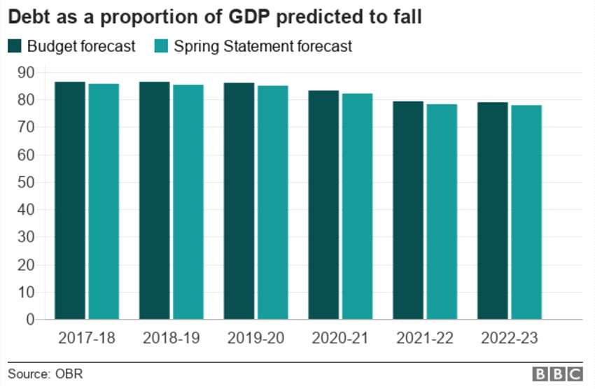 GDP预测