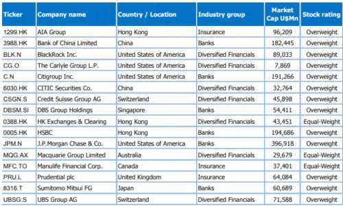 大摩：亚洲股市10年内将超越北美成全球最大股票市场
