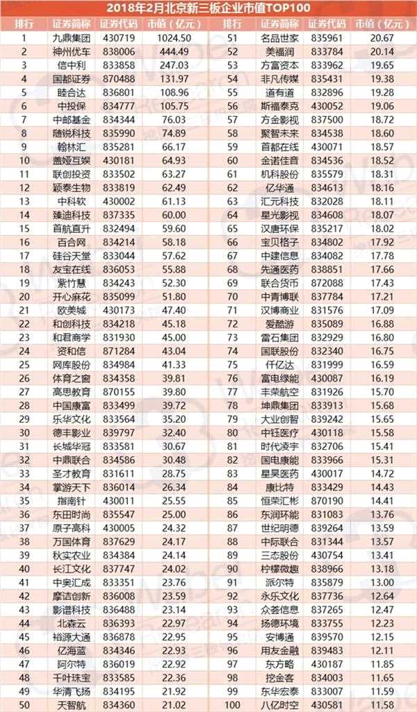 2018年2月北京企业市值TOP100(挖贝新三板研究院制图)