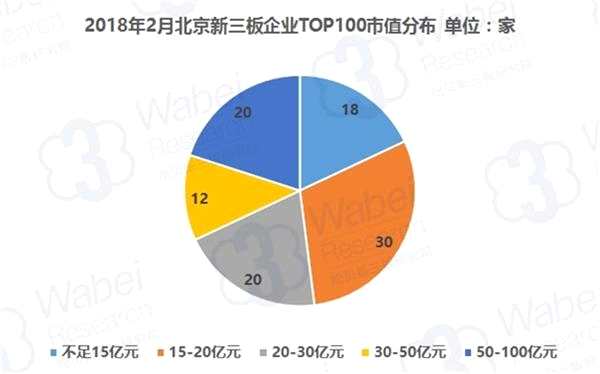 2018年2月北京企业TOP100市值分布(挖贝新三板研究院制图)