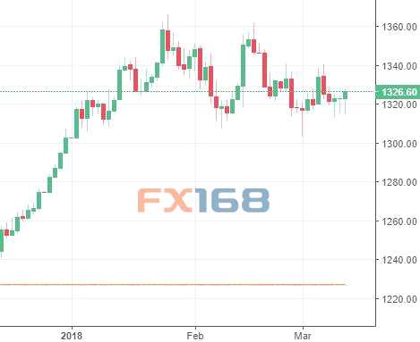 白宮人事紛爭提振黃金 美聯(lián)儲會議在即多頭仍亞歷山大