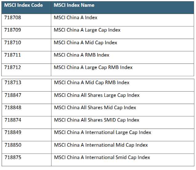 MSCI推12个新的中国指数！公私募正布局 前20大权重股占比过半