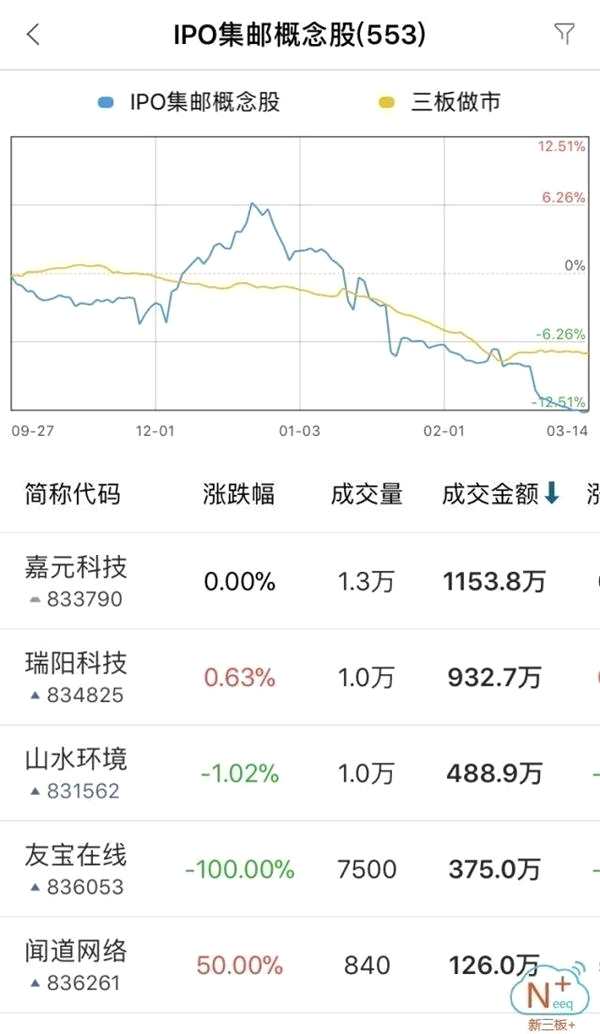 新三板新交易制度效力漸顯？掛牌企業(yè)IPO趨謹(jǐn)慎