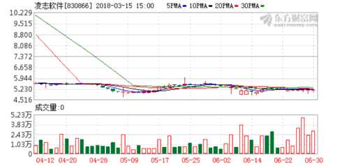 凌志軟件去年盈利7782萬(wàn)元 擬10派1元 K圖 830866_60