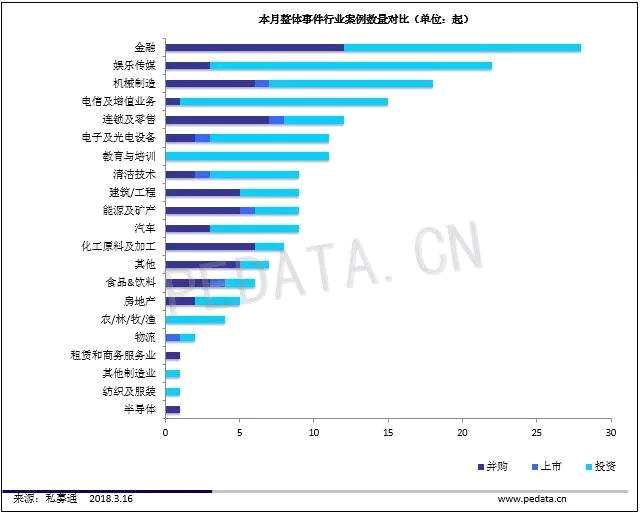 私募通数据周报：投资、上市和并购共183起事件 涉及总金额342.91亿元人民币