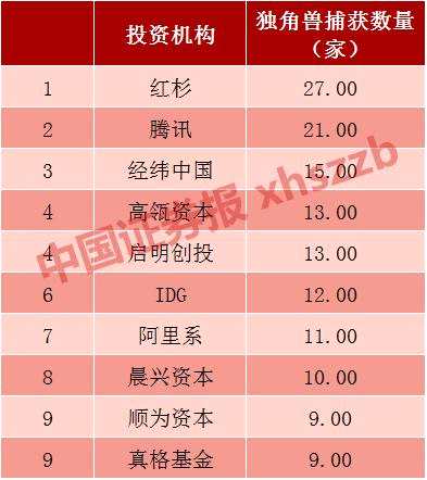 捕到“獨角獸”能賺多少？100倍起！