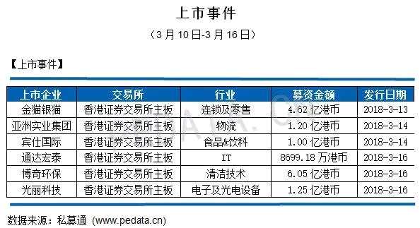 私募通数据周报：投资、上市和并购共183起事件 涉及总金额342.91亿元人民币