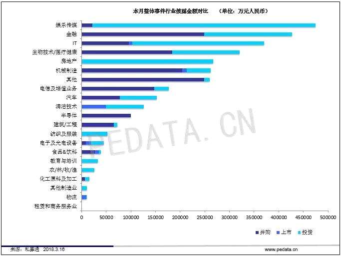 私募通数据周报：投资、上市和并购共183起事件 涉及总金额342.91亿元人民币