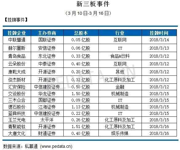 私募通数据周报：投资、上市和并购共183起事件 涉及总金额342.91亿元人民币