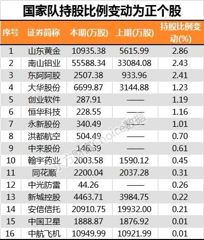 国家队这27股持仓有变化！对这只股投入最多 收益却不理想？