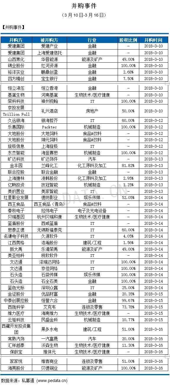 私募通数据周报：投资、上市和并购共183起事件 涉及总金额342.91亿元人民币