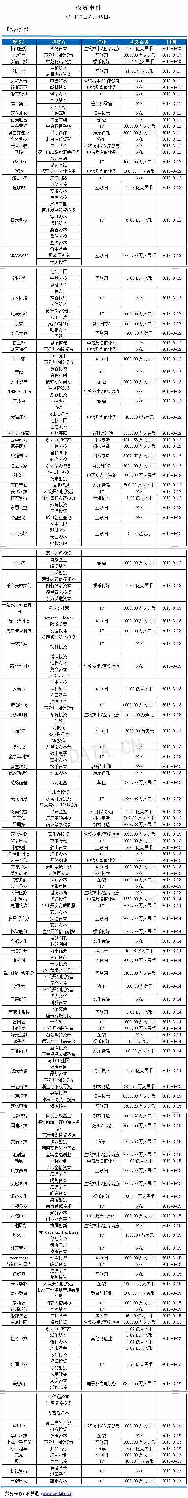 私募通数据周报：投资、上市和并购共183起事件 涉及总金额342.91亿元人民币