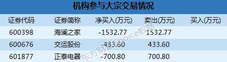 沪市大宗解读：西藏珠峰2.55亿成交  贵州茅台11.5%折价成交