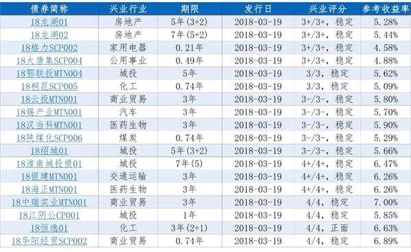 每日新债定价一览（3/18）