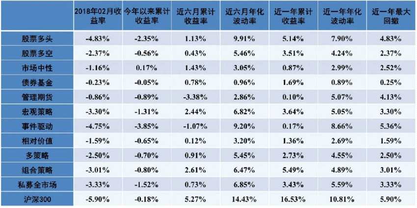 2月证券类私募全策略亏损 近半数基金经理仍对后市乐观