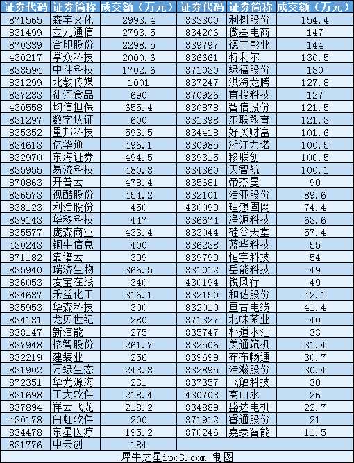 3月19日新三板大宗交易日報:總成交2.63億 森宇文化成交2993萬居首