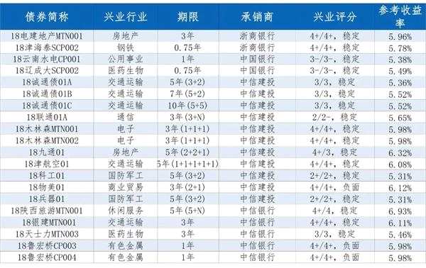 每日新债定价一览（3/18）