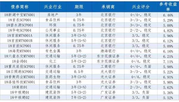 每日新债定价一览（3/18）